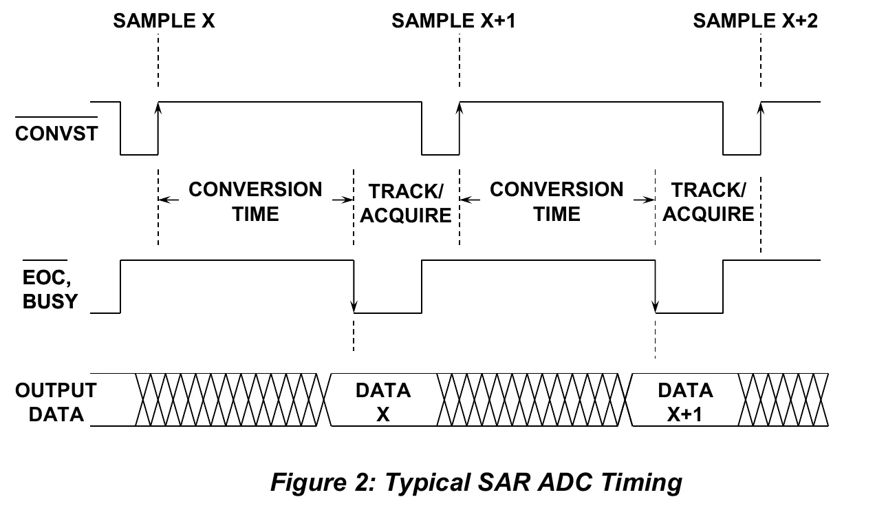 ADI 原厂通用 SAR ADC 采集与转换时序