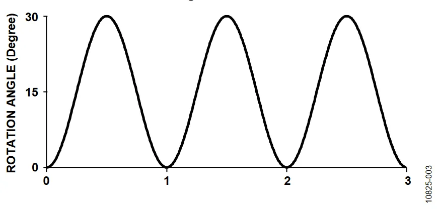 ADI 动态测试的输入倾角:1 Hz、0 到 30 度的正弦转动