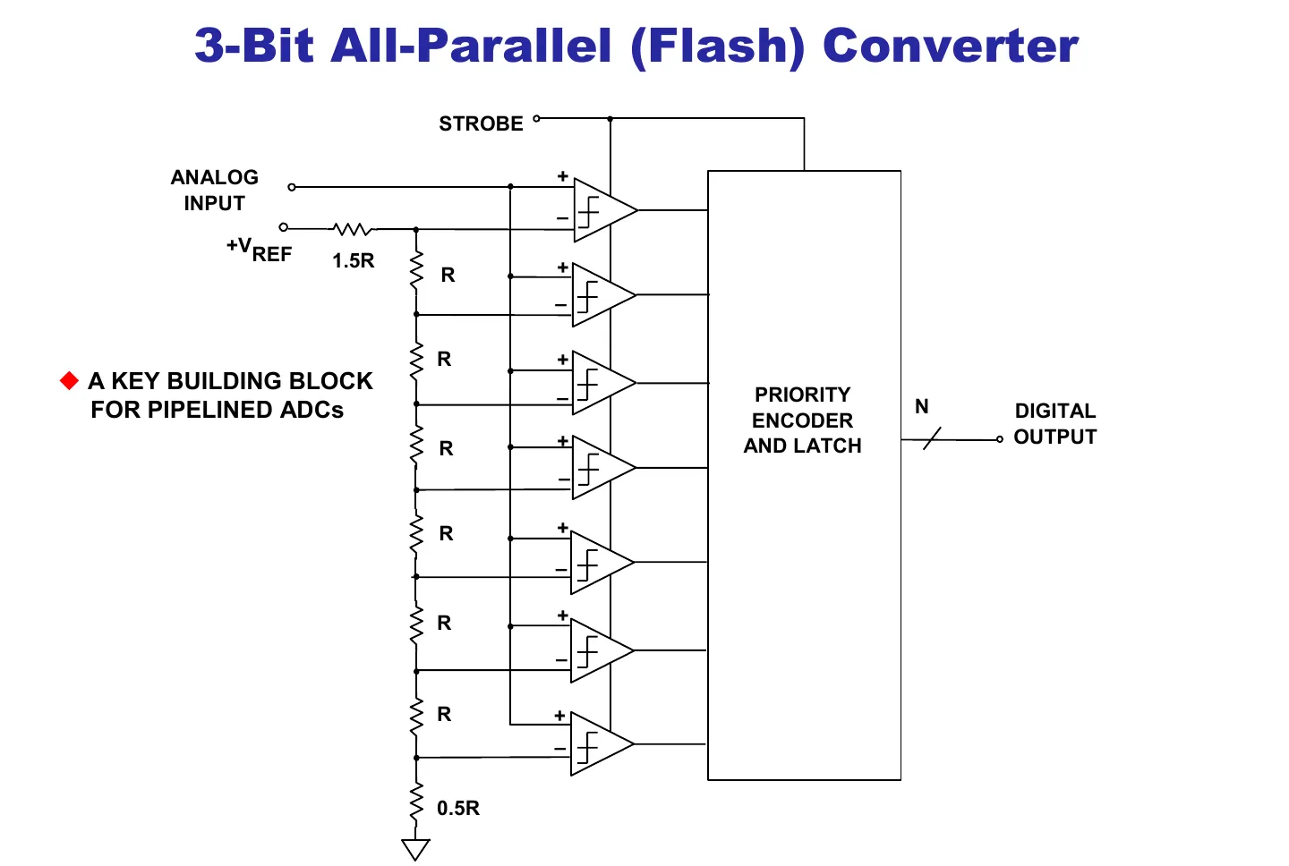 三位 Flash 用电阻梯和并行比较器一次判定输入区间