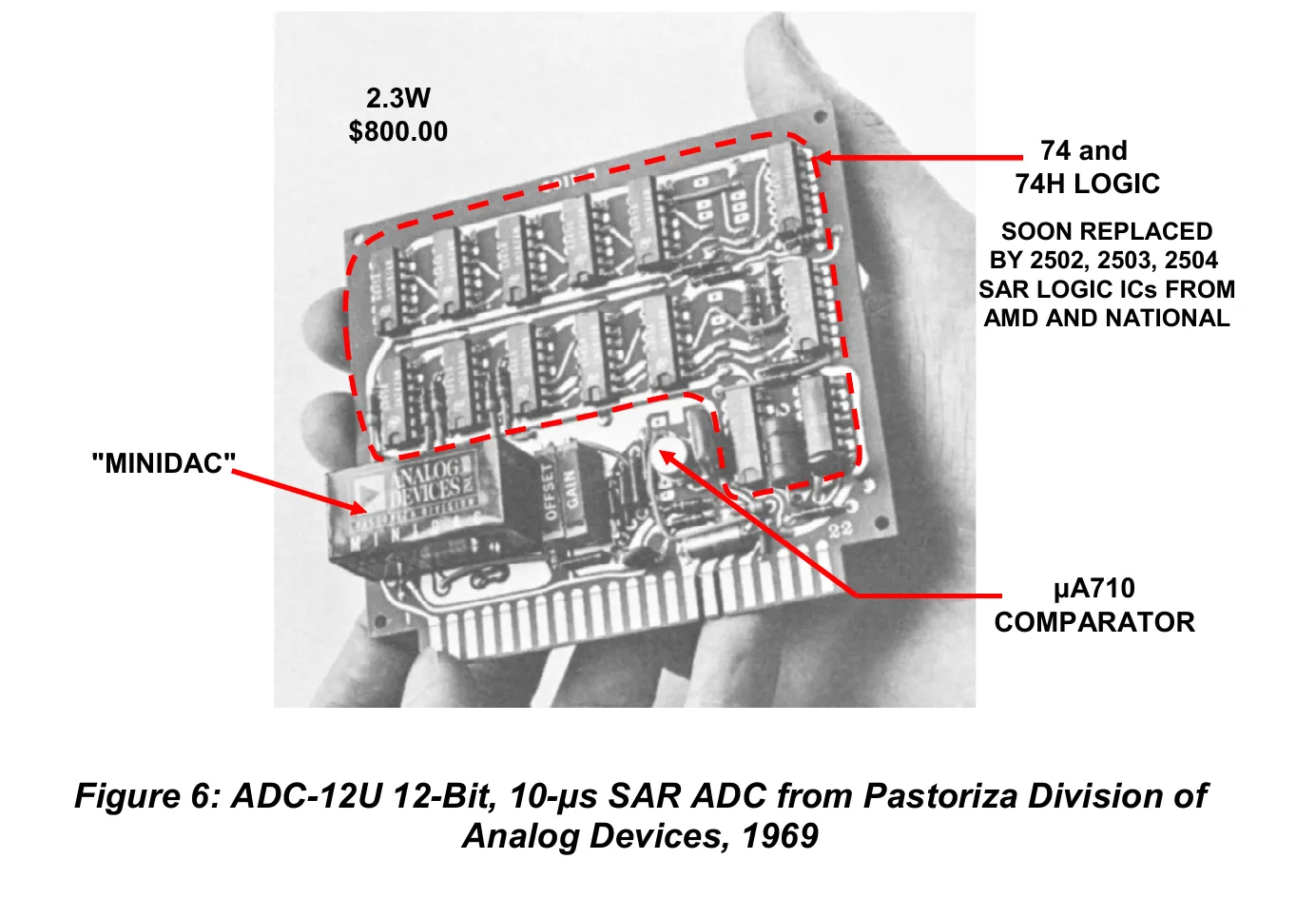 教材收录的早期 SAR ADC 实物照片。它用于说明历史实现形态，照片中的体积和性能不能代表今天的集成 ADC。