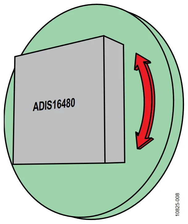 ADI 动态实验中的水平旋转轴示意