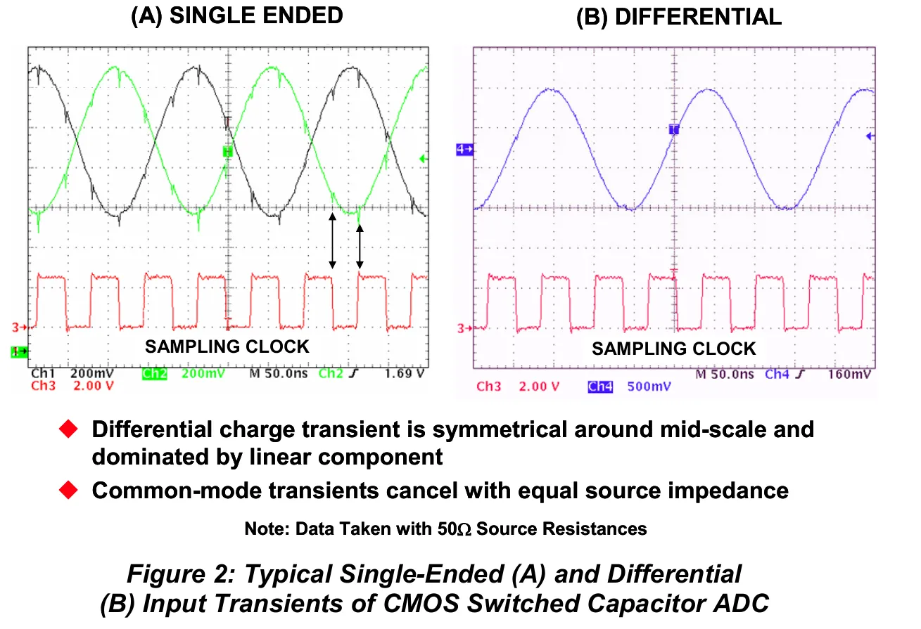 这是原厂给出的输入瞬态波形:单看两路输入都有采样尖峰,做差后部分共模瞬态抵消