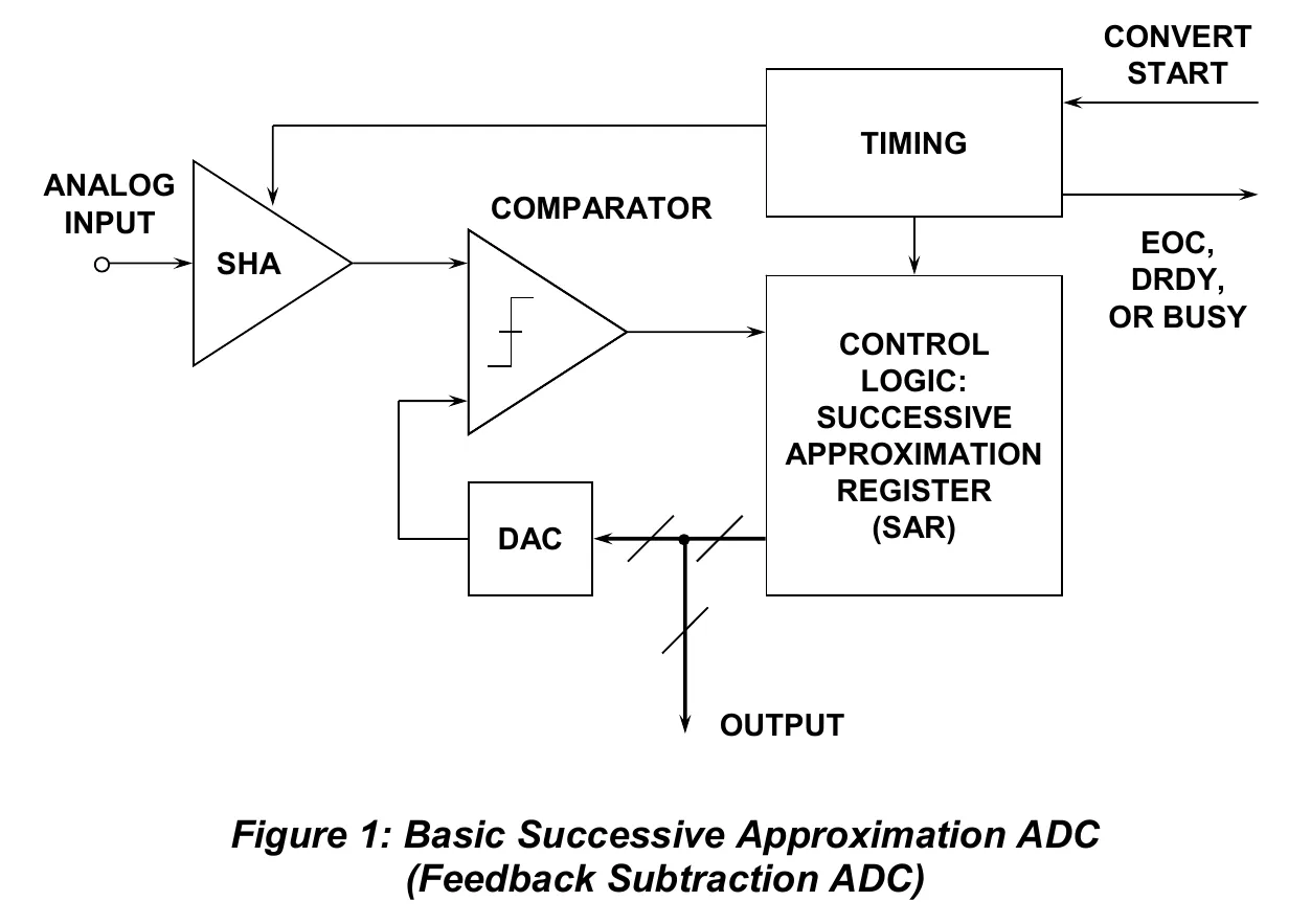 ADI 原厂 SAR ADC 的采样保持与逐次逼近结构