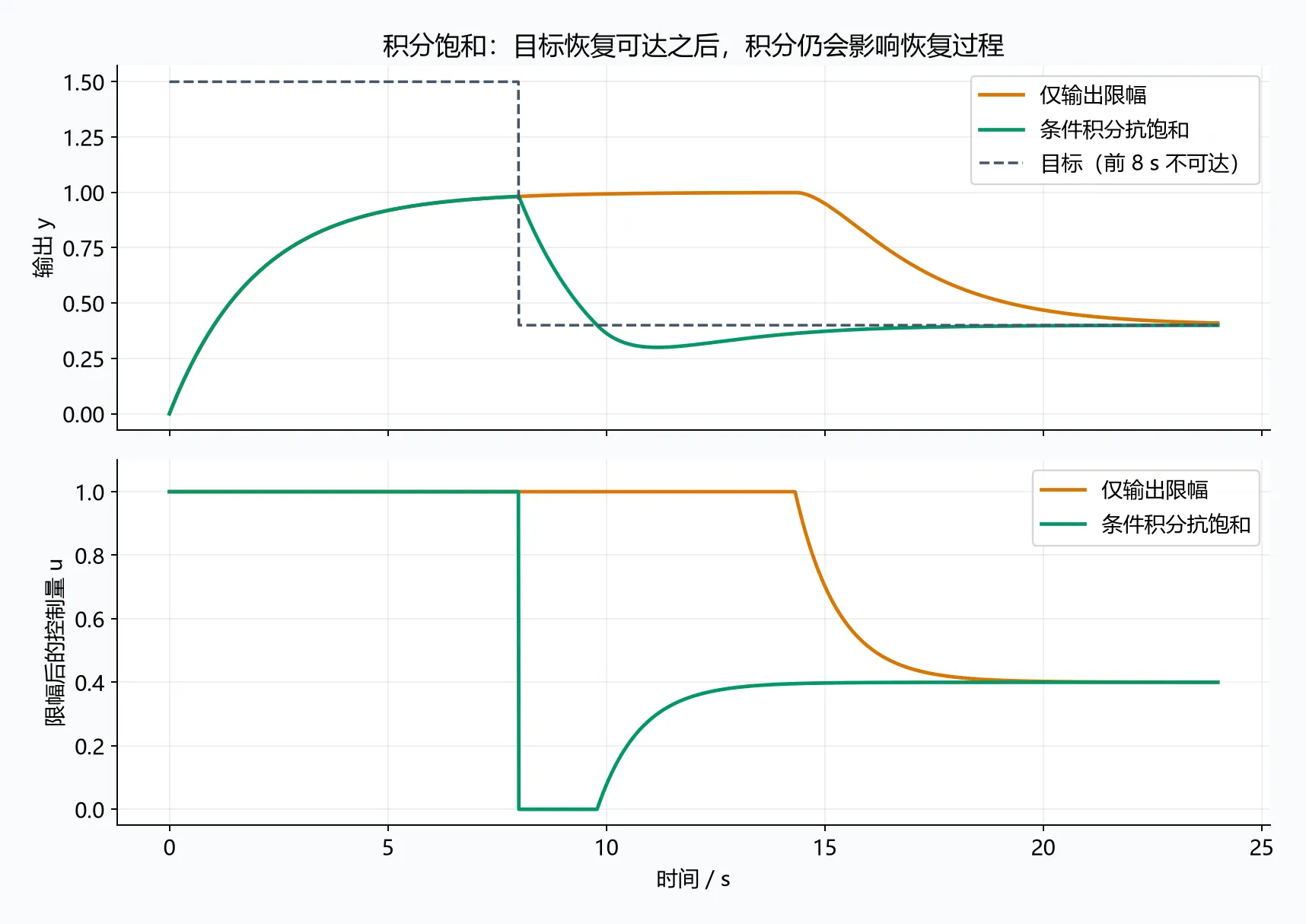 目标先不可达再降低时,仅限幅与条件积分抗饱和的输出和控制量对比