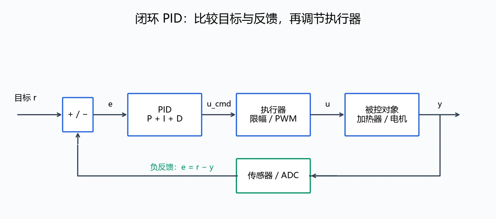 PID 闭环控制框图,包含误差计算、PID、限幅执行器、被控对象和传感器反馈
