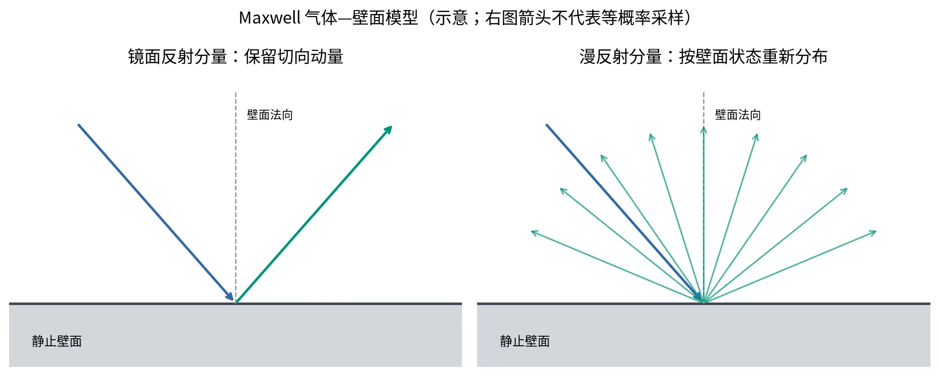 Maxwell模型中的镜面反射和漫反射示意