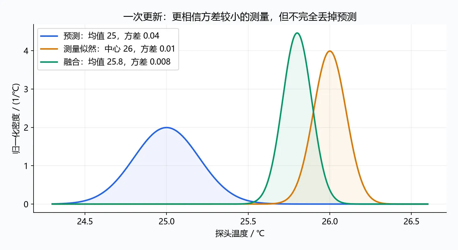 温度预测分布、测量似然与融合后的分布:均值从 25 修正到 25.8 摄氏度