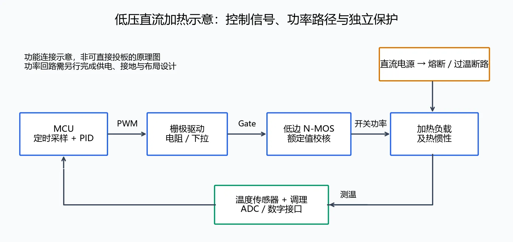 低压直流加热控制的 MCU、栅极驱动、MOSFET、加热负载、温度采样与独立保护功能连接图