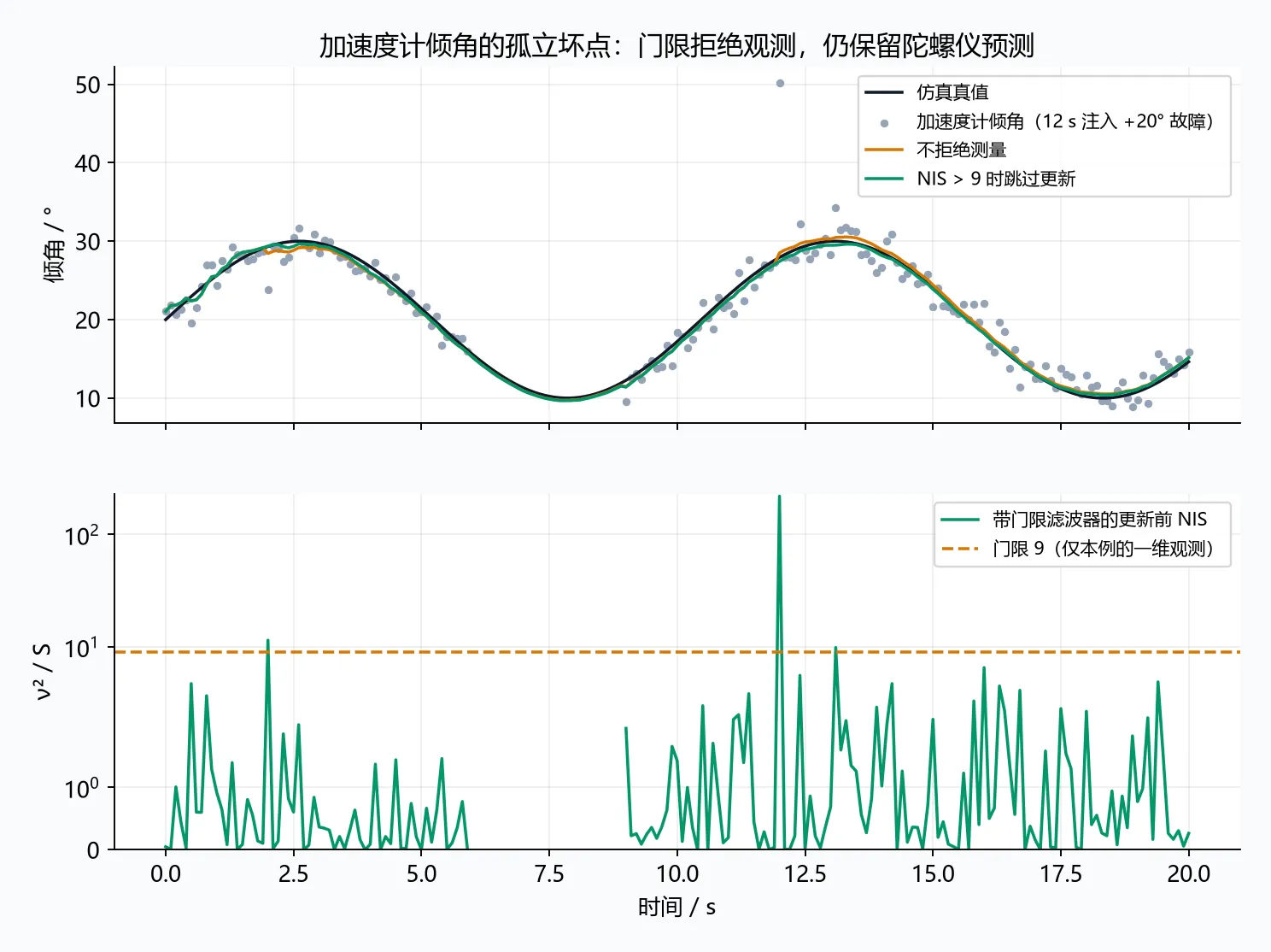 12 秒注入一个测量坏点后,有无 NIS 门限的估计与更新前创新对比