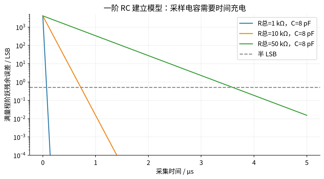 不同源阻抗下的 ADC 采集建立误差模型
