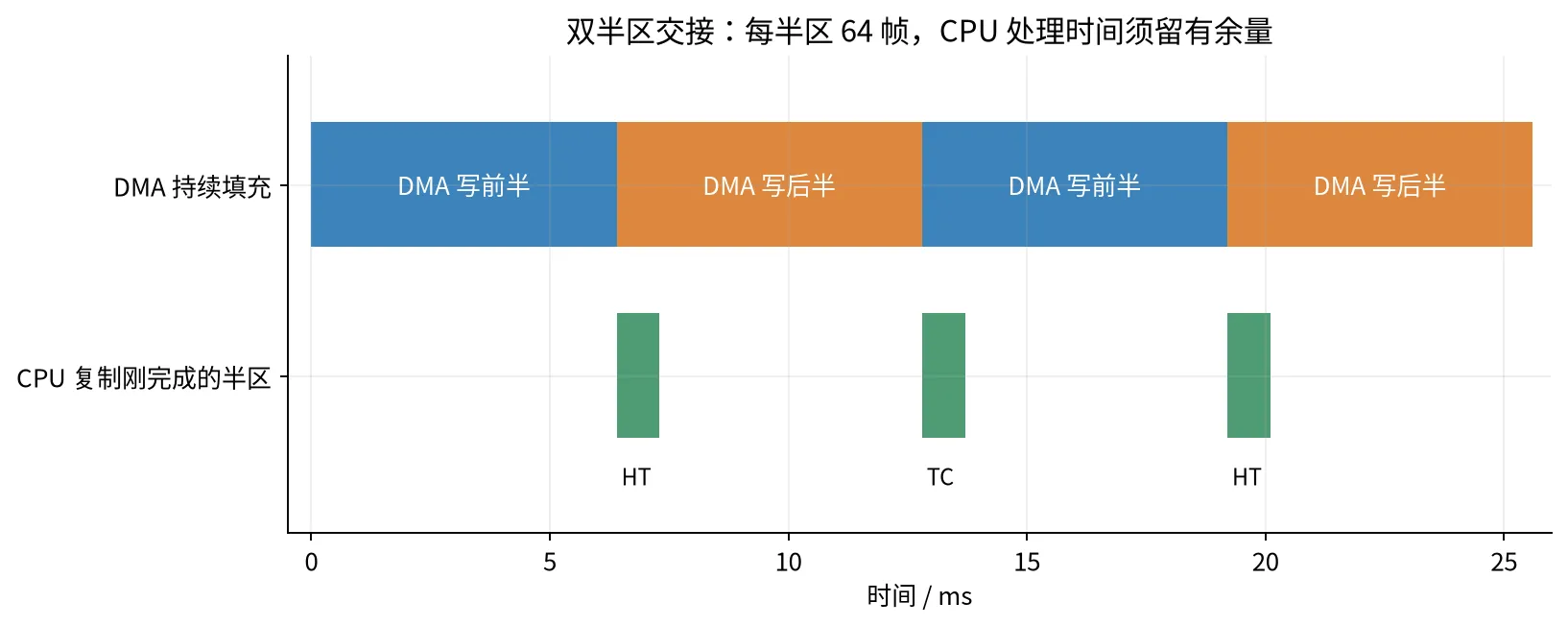 DMA 循环缓冲的半区交接与处理窗口