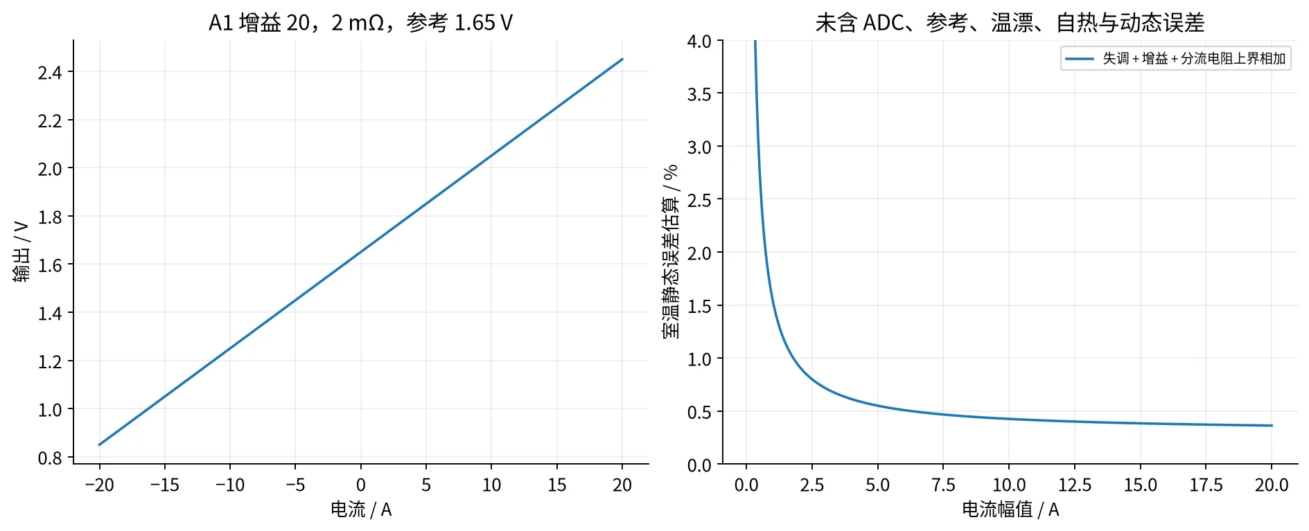 电流测量理想输出范围与室温误差分量的计算图