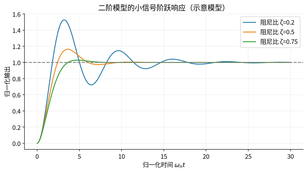 二阶数学模型在不同阻尼比下的阶跃响应