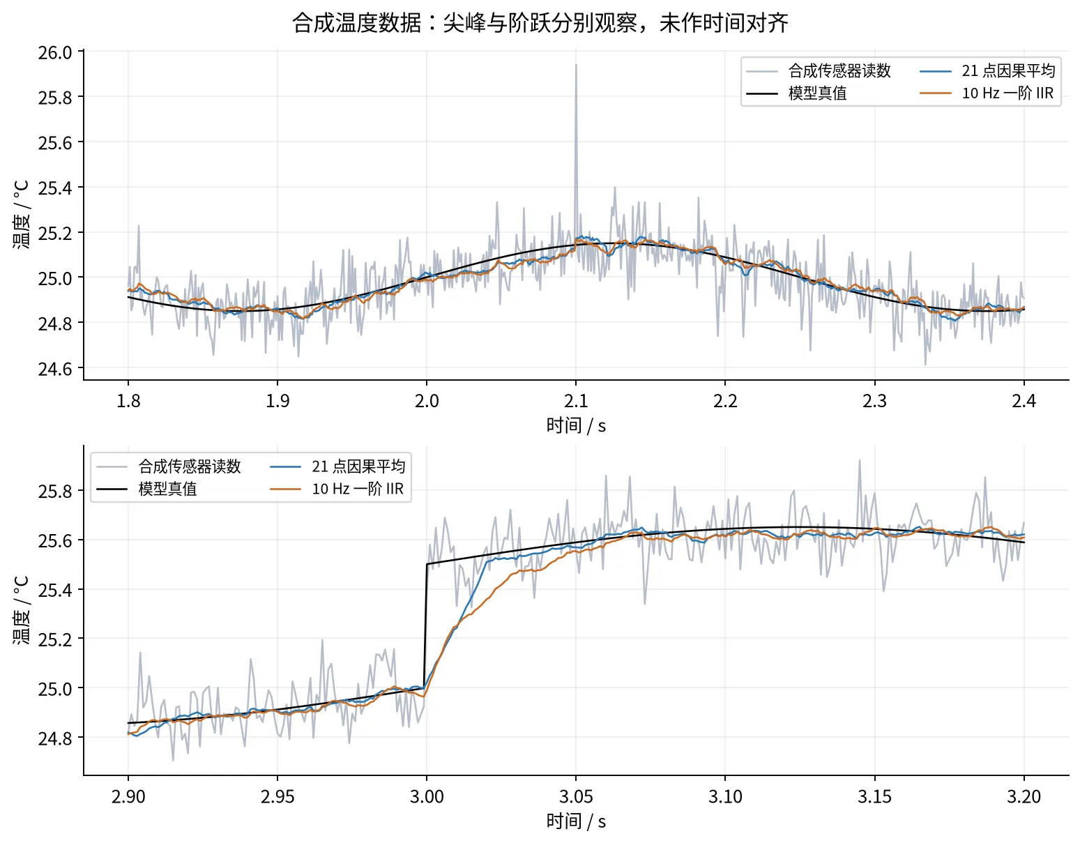 合成温度数据中滑动平均与一阶 IIR 对尖峰和阶跃的响应