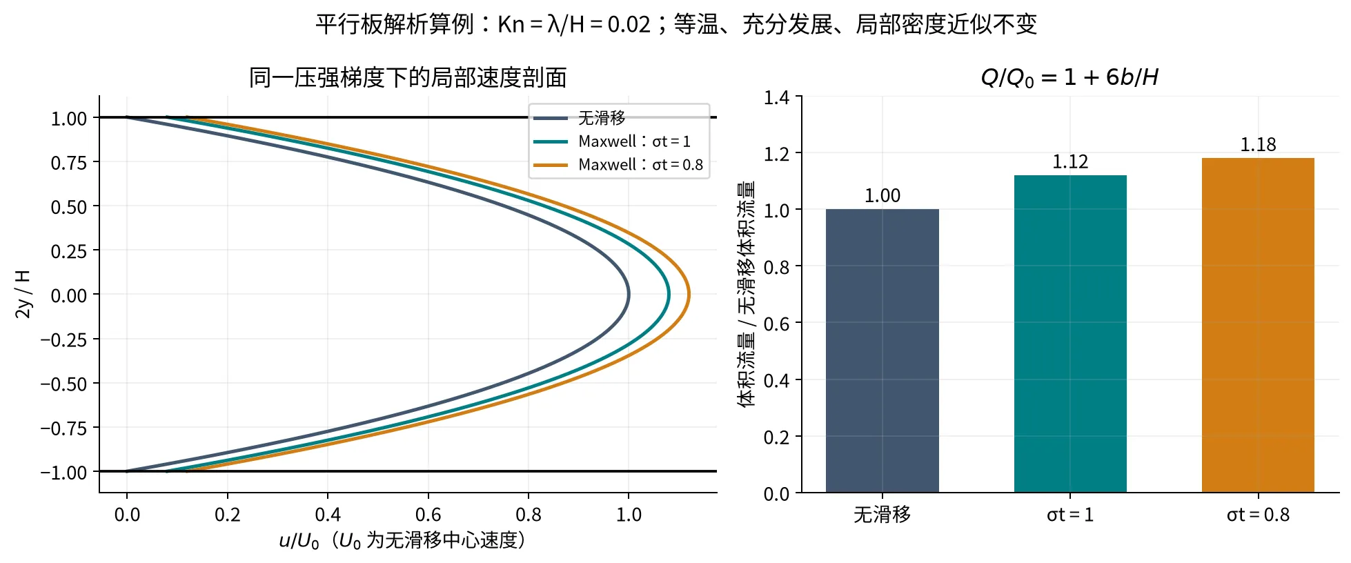 平行板无滑移和Maxwell滑移速度剖面及流量比较