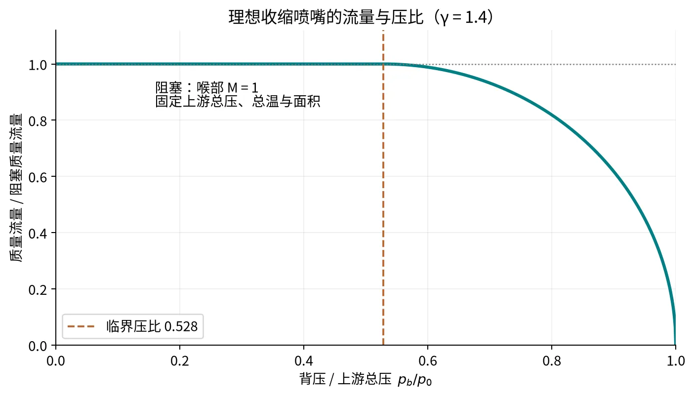 理想收缩喷嘴质量流量随背压比变化并达到阻塞平台