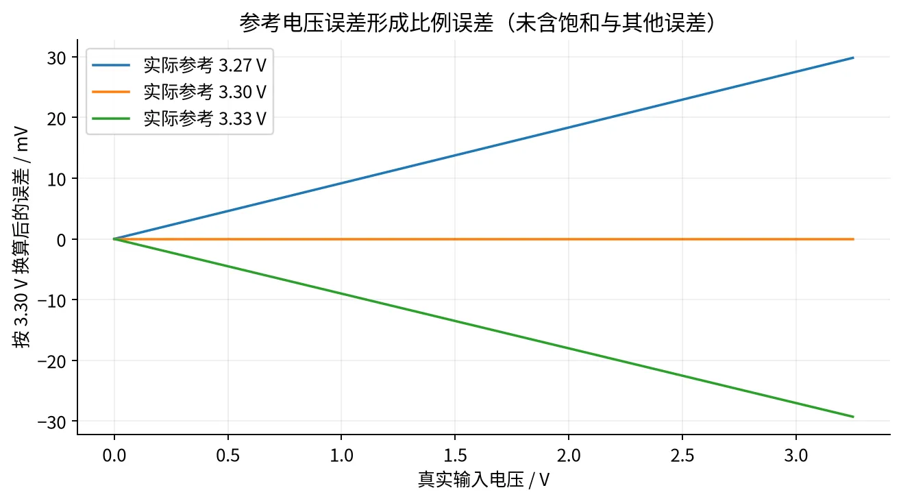 参考电压取值错误造成的输入相关误差