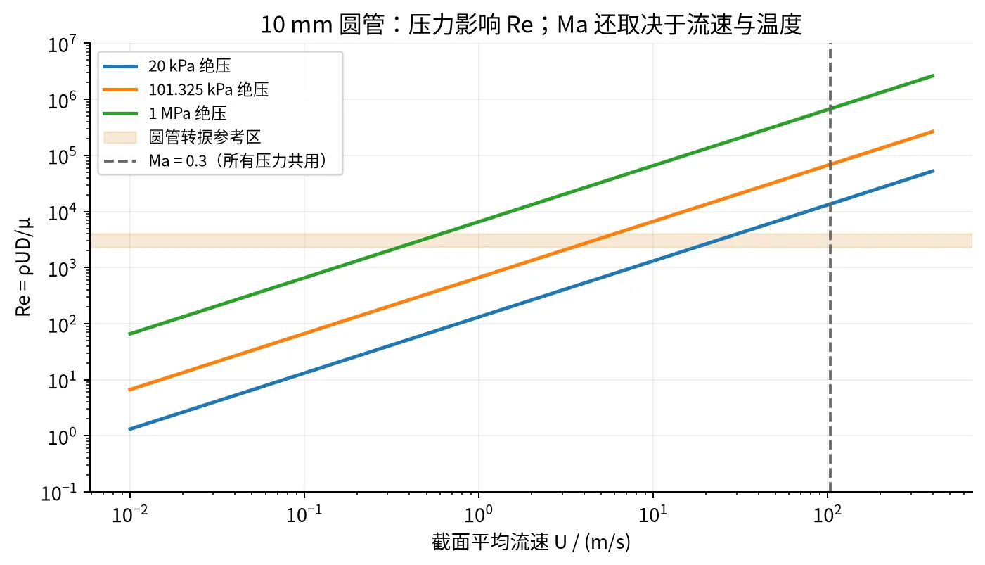 相同管径不同压力下雷诺数随流速变化及马赫数参考线