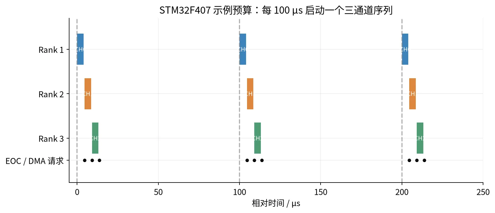STM32F407 三通道扫描的理论时间预算