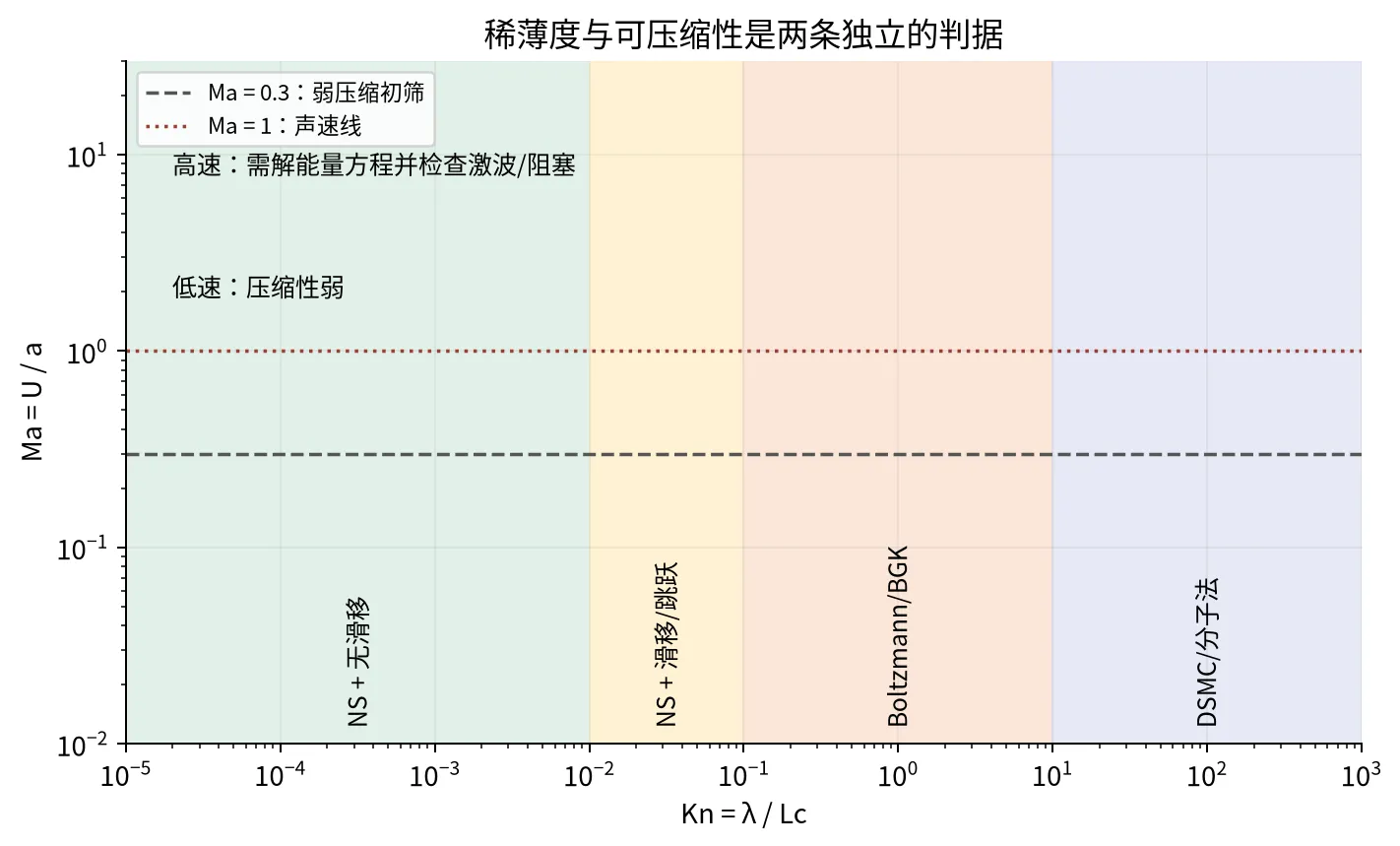Knudsen数与Mach数共同决定模型选择