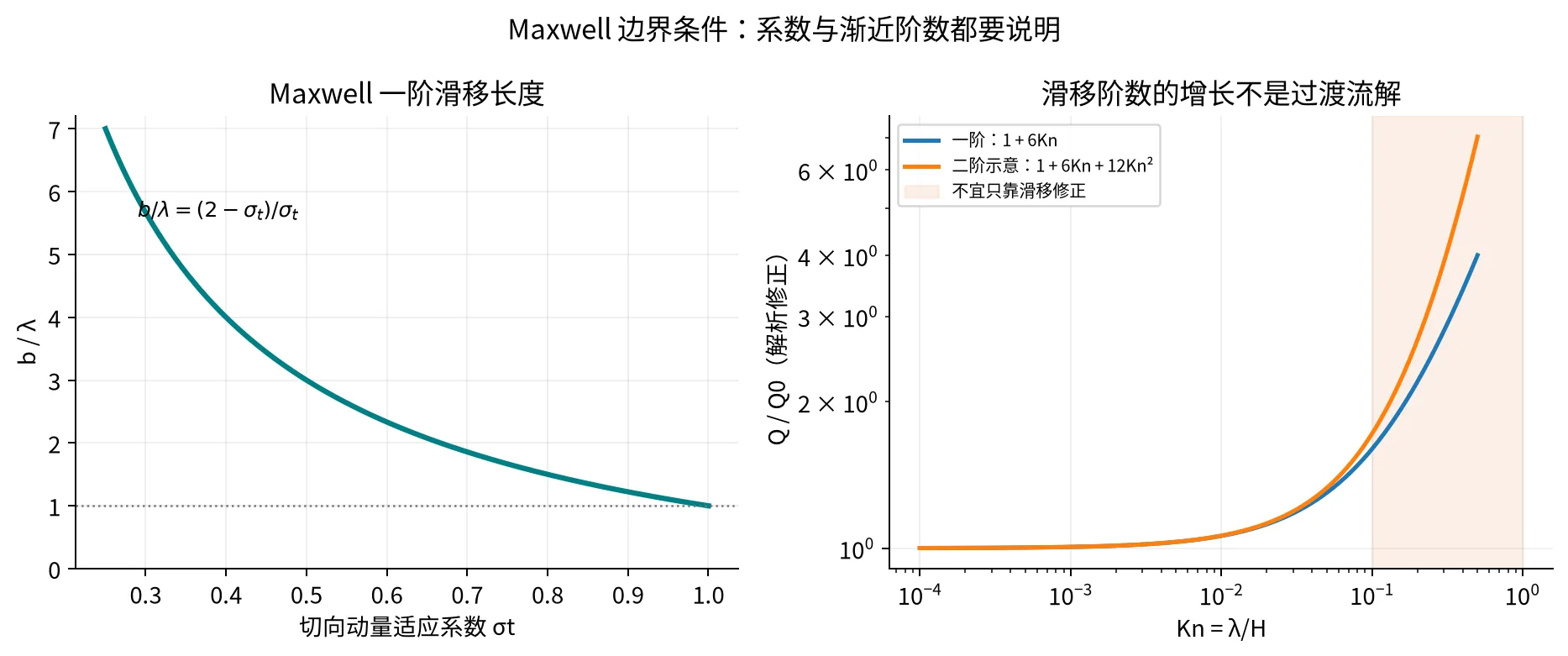 Maxwell滑移系数与滑移阶数的解析比较