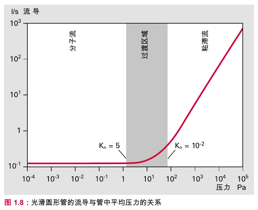 圆管流导随平均压力变化的工程示意