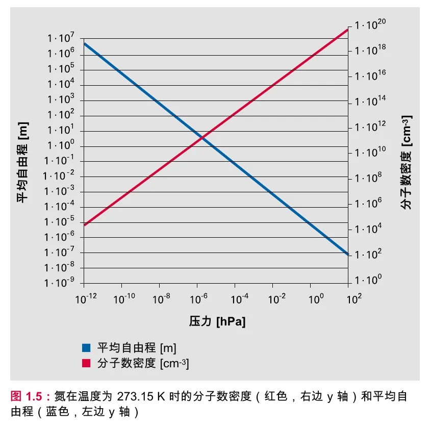 手册中的氮气分子数密度和平均自由程随压力变化曲线