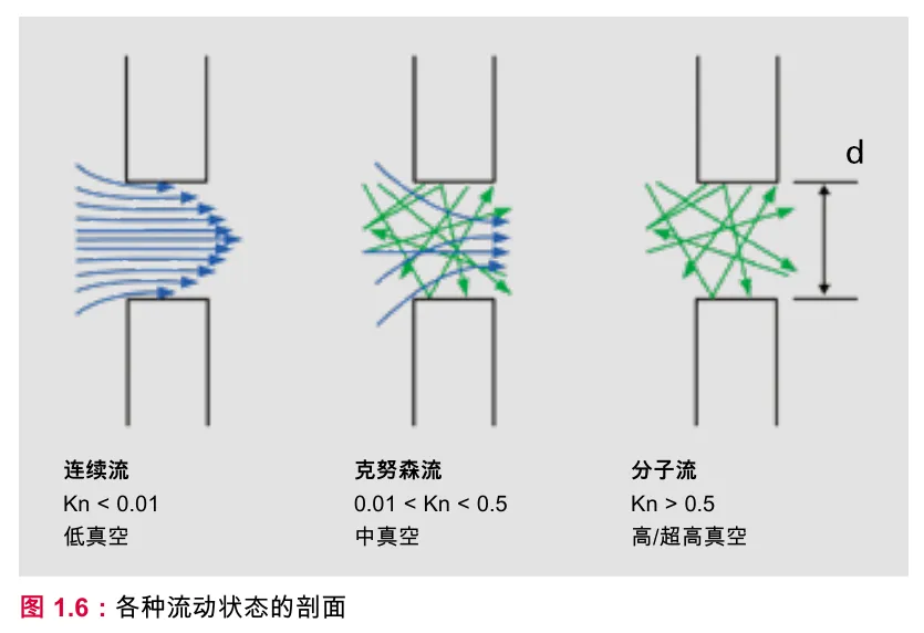 连续流、滑移流和分子流的工程示意