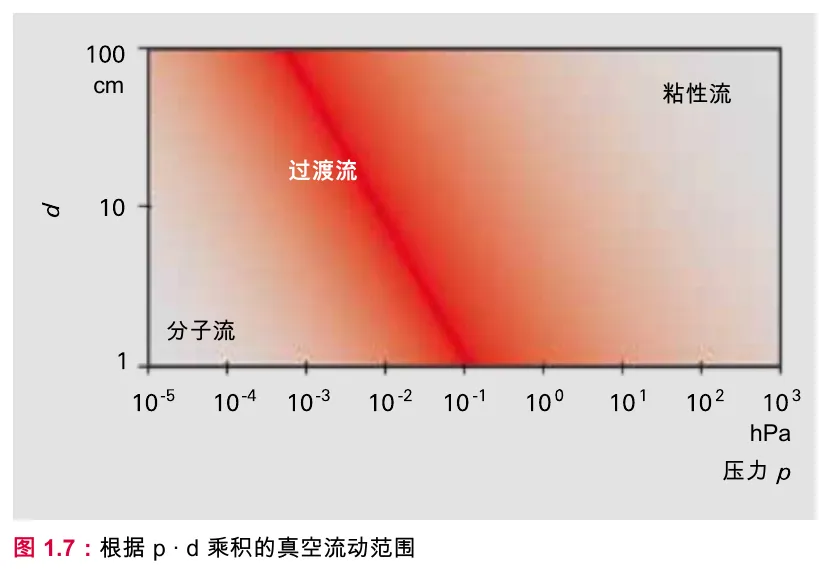 手册中流态随压力和管径共同变化的分区图