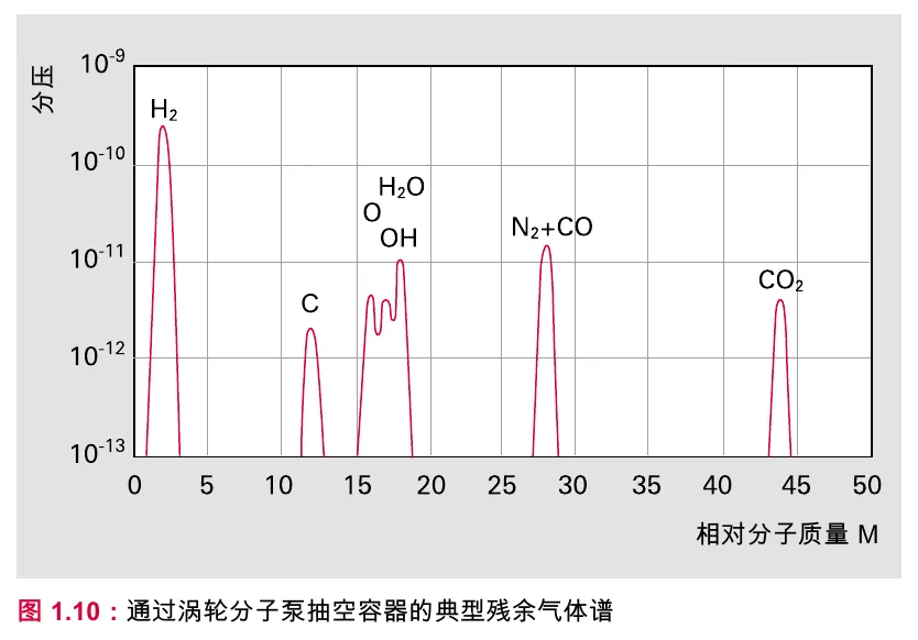 手册中清洁真空容器的典型残余气体质谱