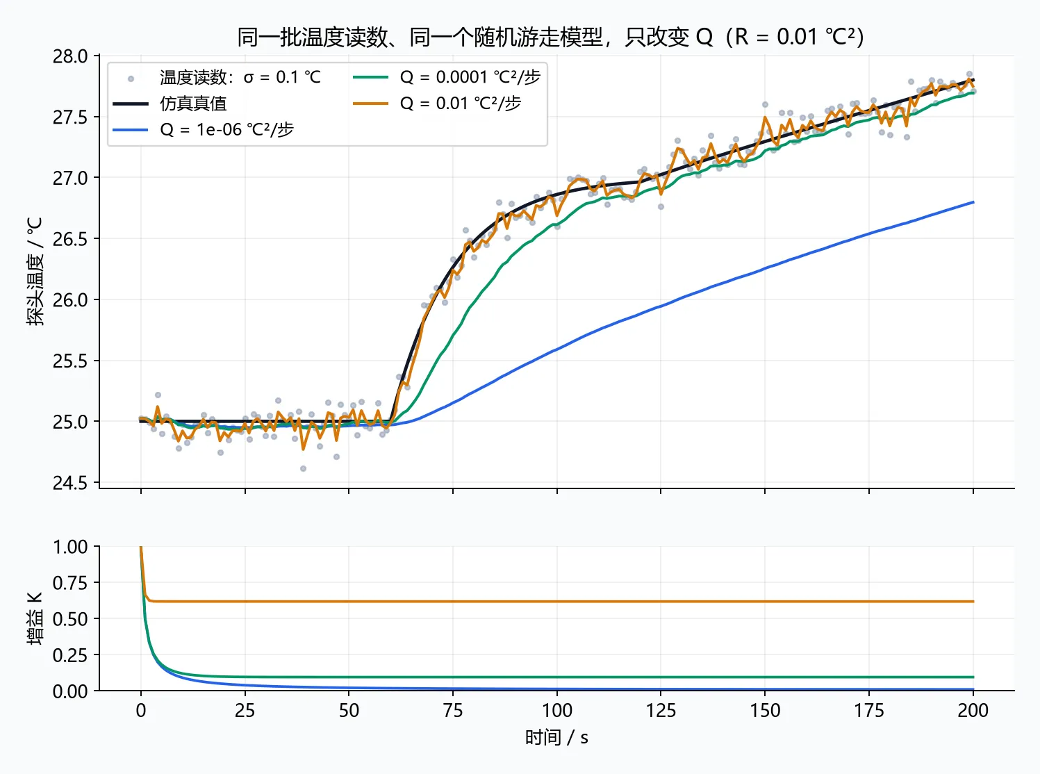 同一批温度测量下,三种 Q 的温度估计和卡尔曼增益对比