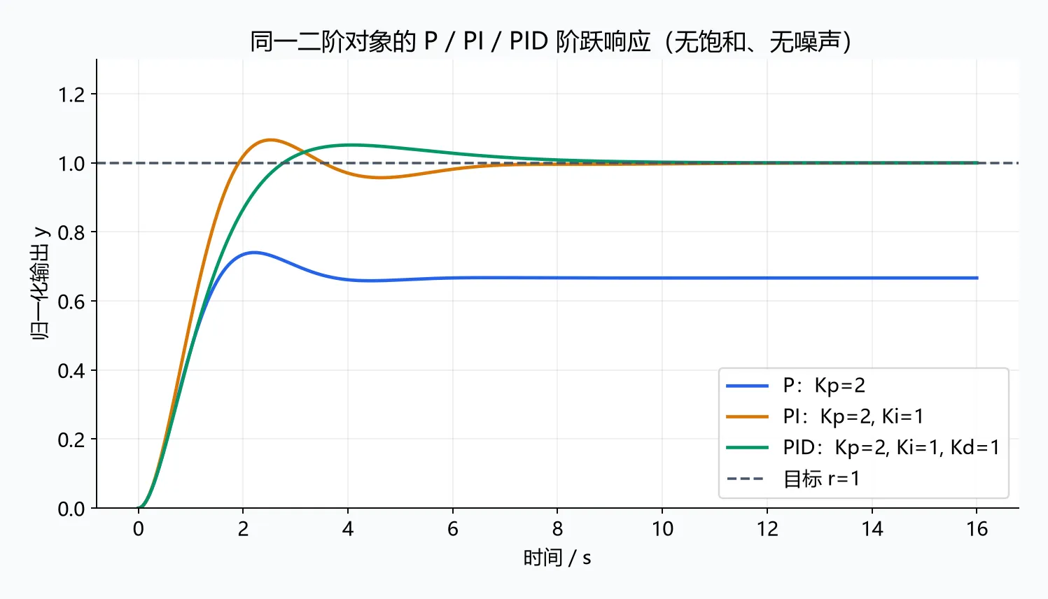 同一二阶对象上 P、PI、PID 控制器的单位阶跃响应对比
