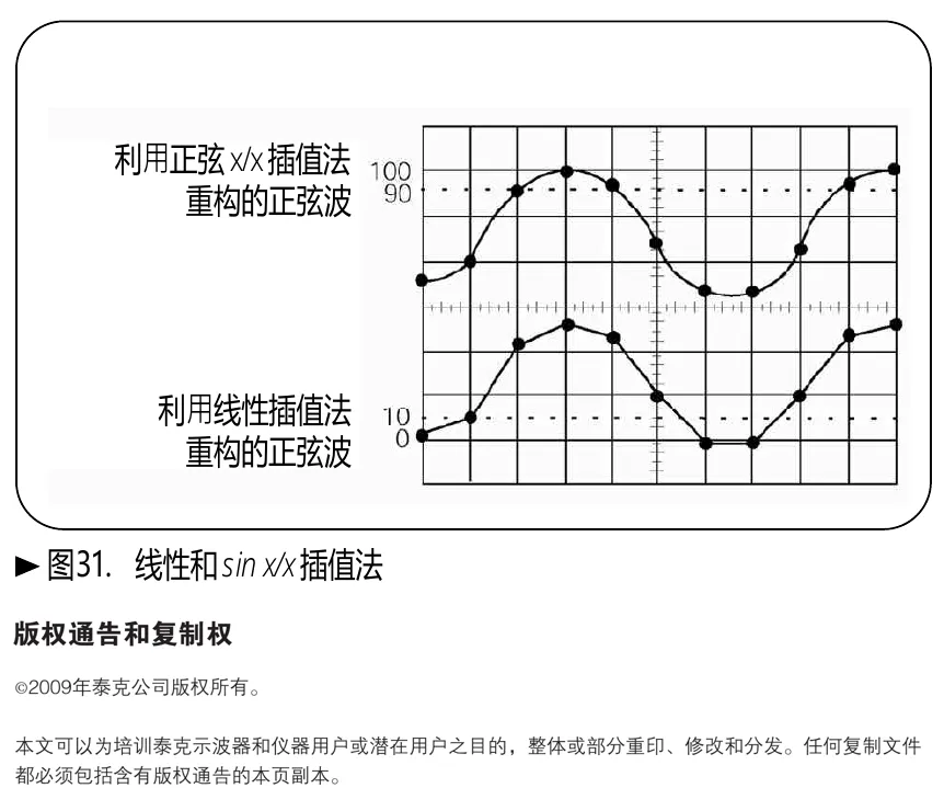 线性插值和 sin(x)/x 插值重建正弦波的比较