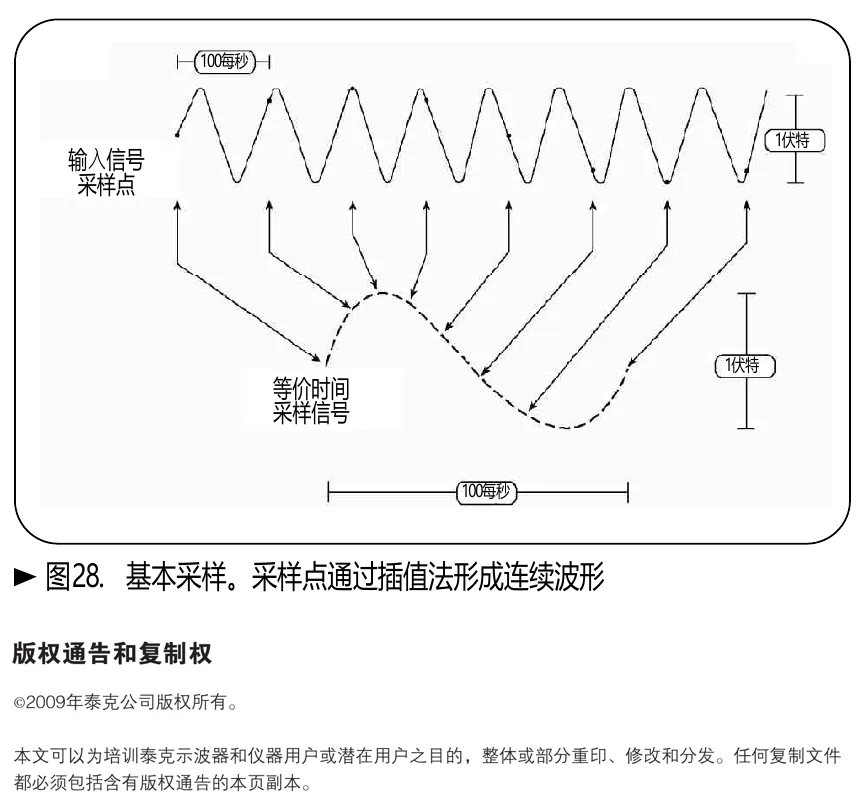 采样点过稀时重建出错误低频波形的示意